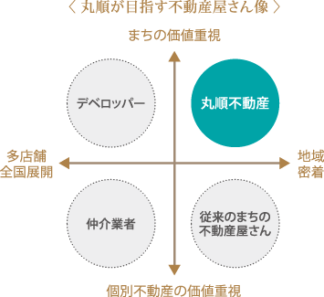 丸順が目指す不動産像